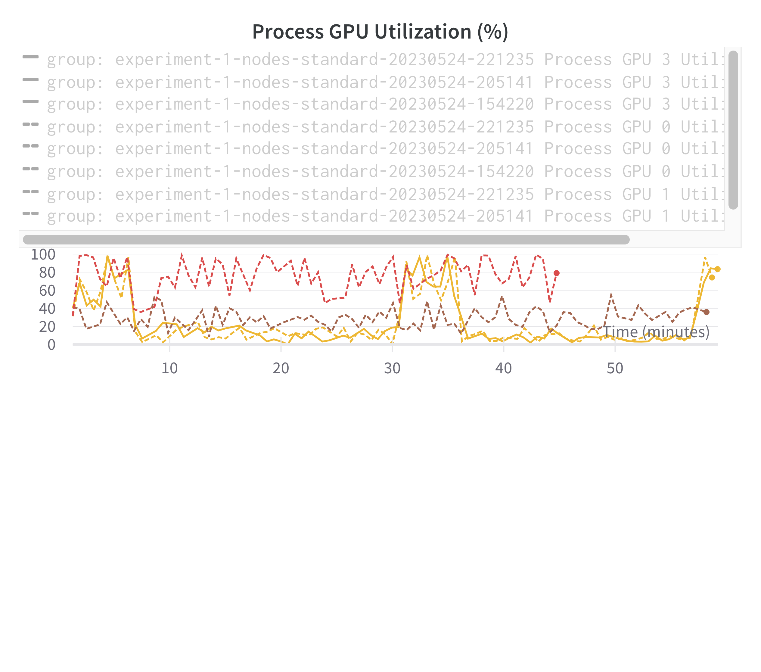 GPU utilization for different training node counts (red/yellow=1,brown=10, green=60)